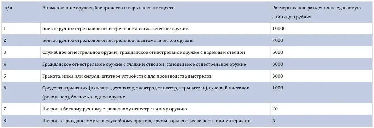 Добровольная сдача оружия в Карачаево-Черкесии: выплаты и освобождение от ответственности