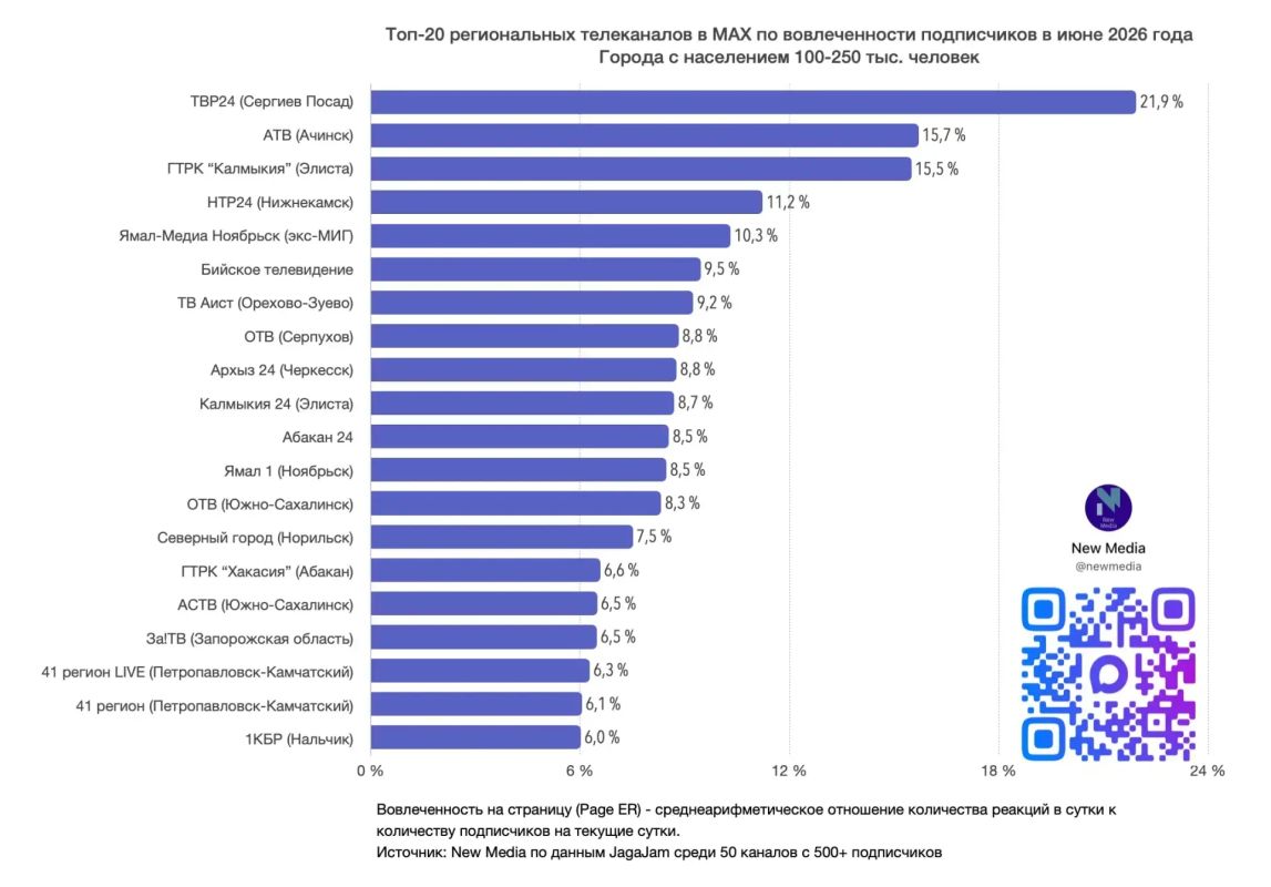 Страница «Архыз 24» в «МАКС» снова в числе лучших Страница «Архыз 24» в «МАКС» снова в числе лучших
