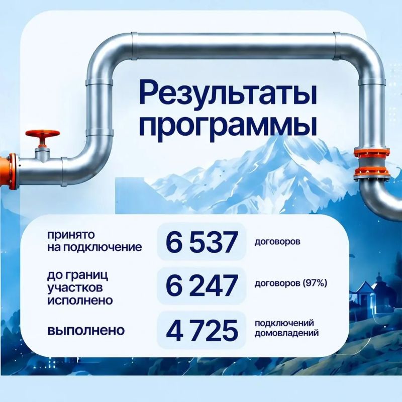 Более 4,7 тыс. домовладений КЧР подключили к газу по программе догазификации ЕР Более 4,7 тыс. домовладений КЧР подключили к газу по программе догазификации ЕР