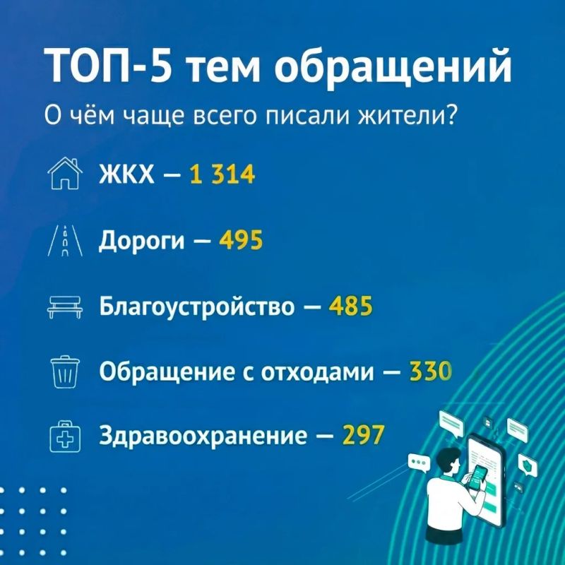За семь месяцев 2026 года в ЦУР Карачаево-Черкесии поступило 4390 обращений жителей За семь месяцев 2026 года в ЦУР Карачаево-Черкесии поступило 4390 обращений жителей