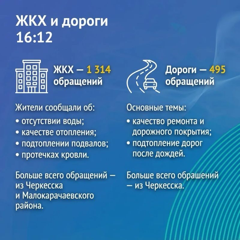 За семь месяцев 2026 года в ЦУР Карачаево-Черкесии поступило 4390 обращений жителей За семь месяцев 2026 года в ЦУР Карачаево-Черкесии поступило 4390 обращений жителей