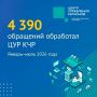 За семь месяцев 2026 года в ЦУР Карачаево-Черкесии поступило 4390 обращений жителей