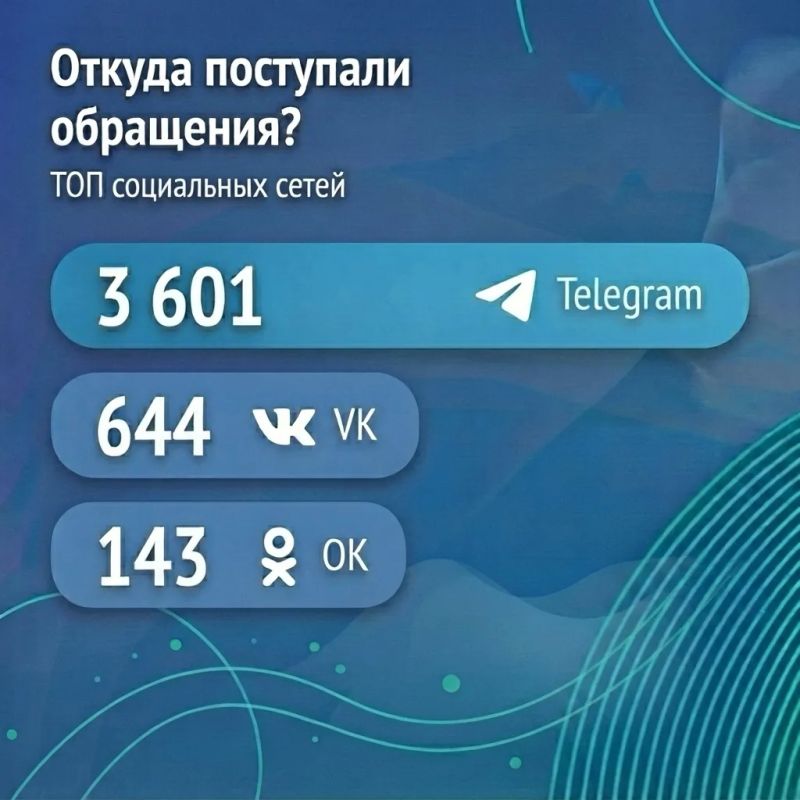 За семь месяцев 2026 года в ЦУР Карачаево-Черкесии поступило 4390 обращений жителей За семь месяцев 2026 года в ЦУР Карачаево-Черкесии поступило 4390 обращений жителей