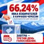 66,24% - явка избирателей в Карачаево-Черкесии по итогам второго дня голосования
